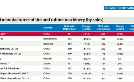 6686登录入口橡胶装备销售收入全球榜首